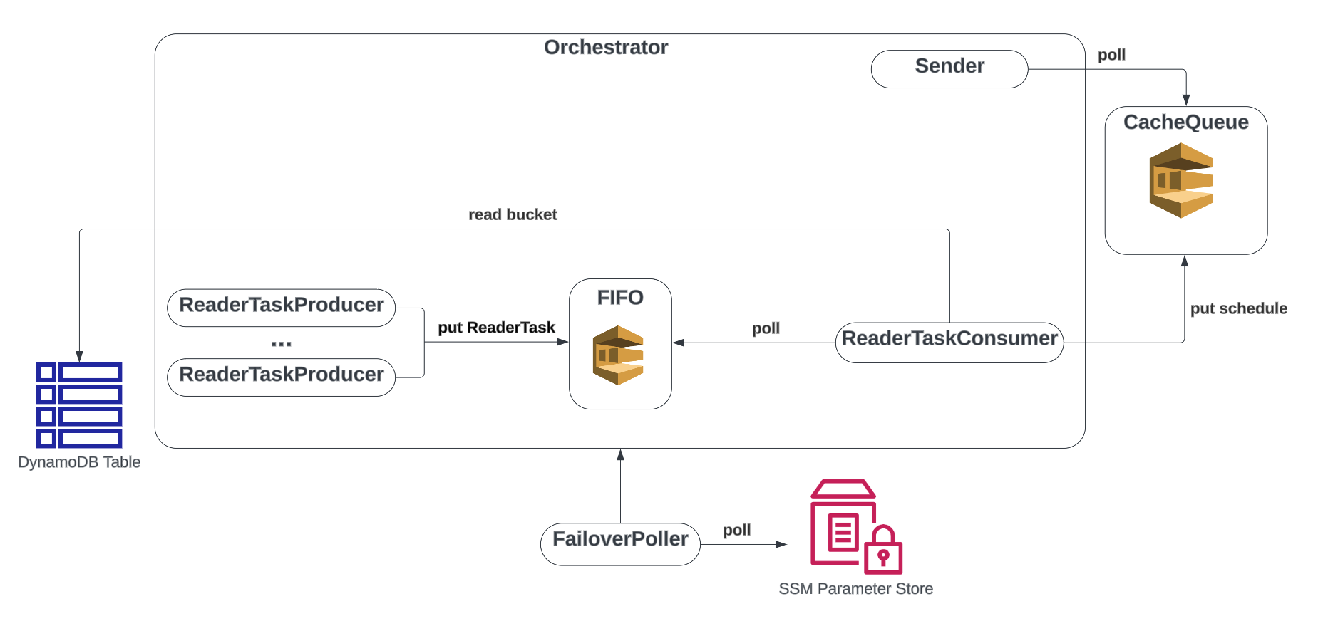 image4 architecture changes