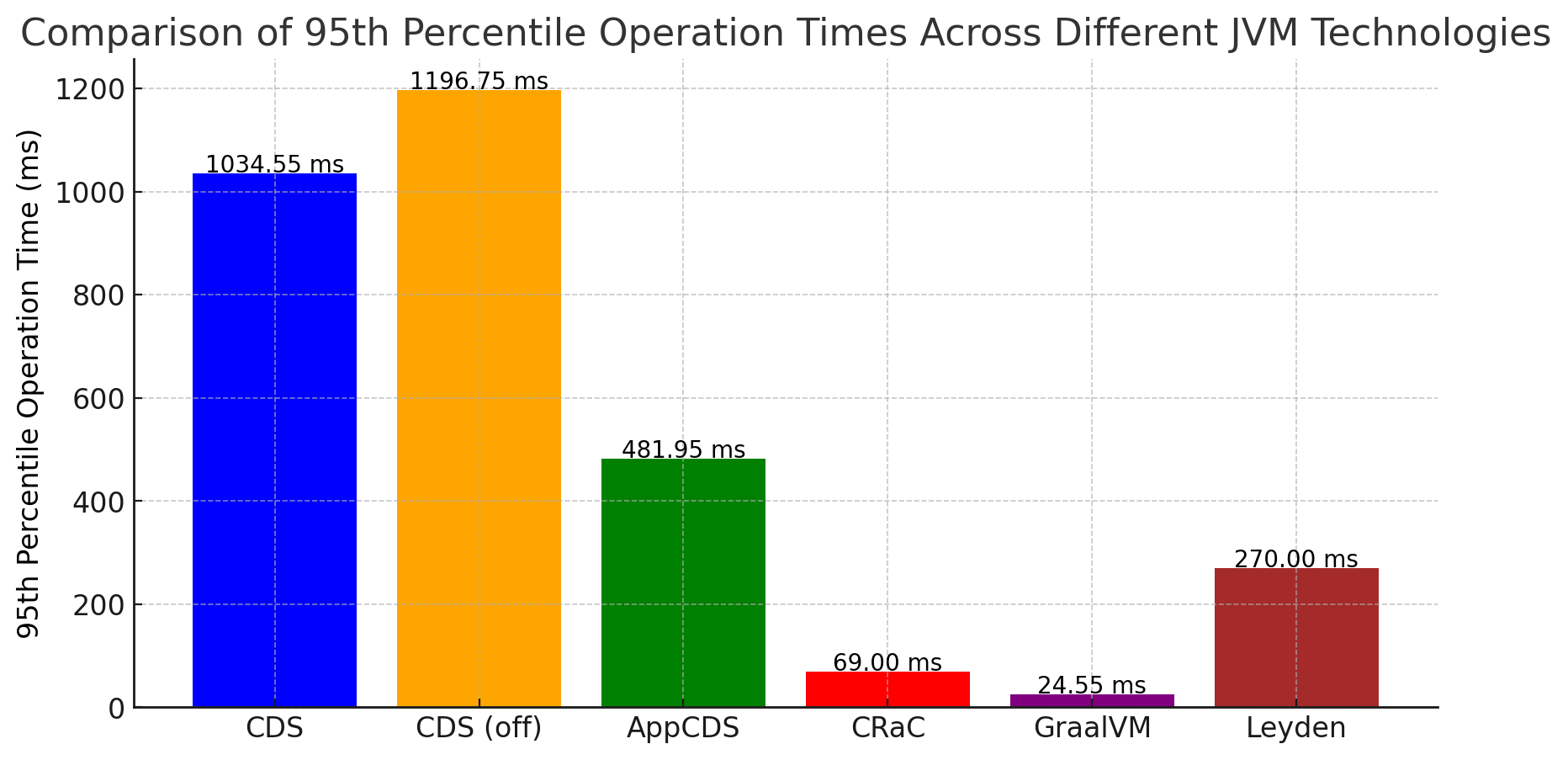 jvm-based-app-image1 the comparison of 95th percentile operation times across different jvm technologies