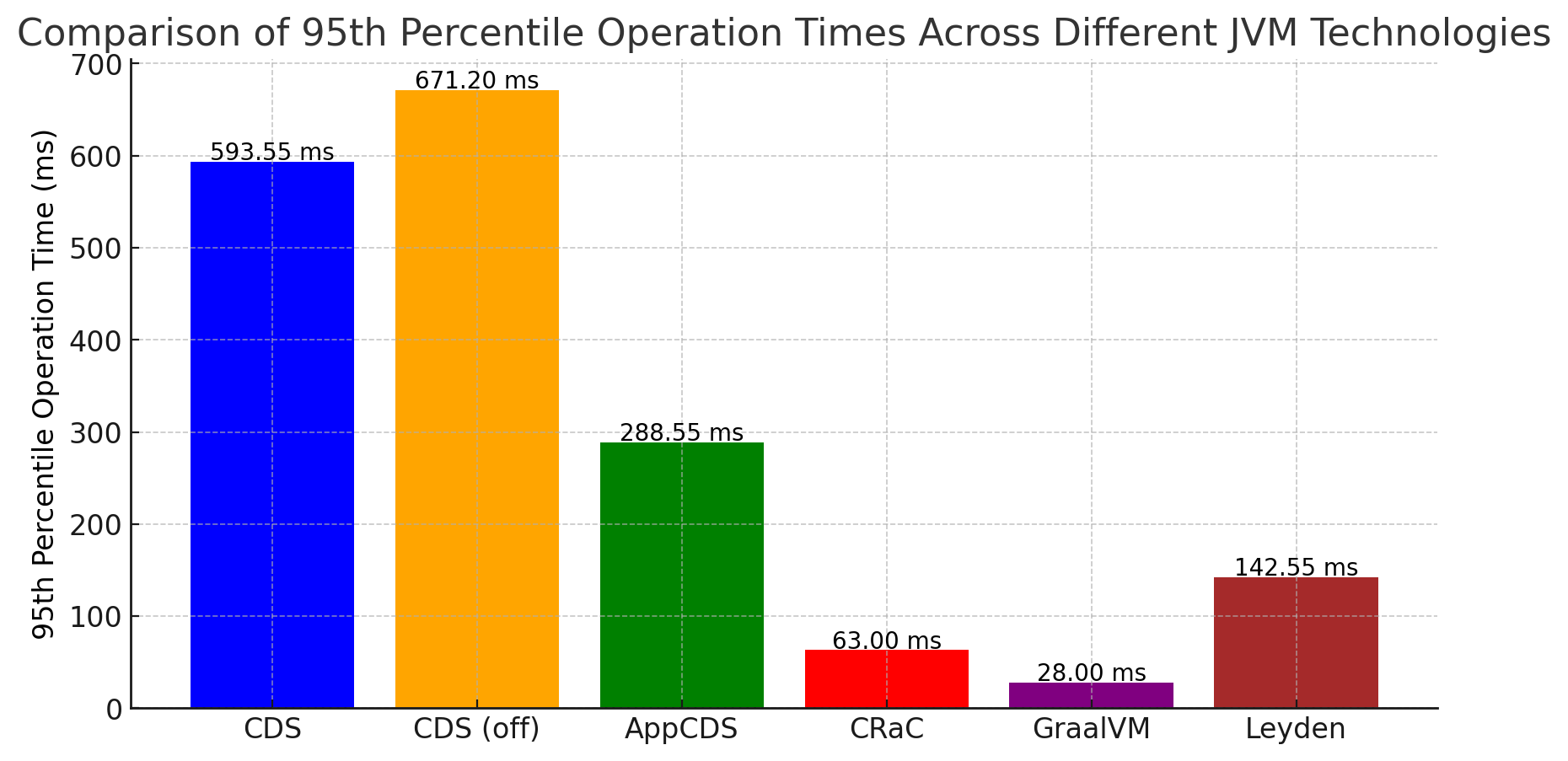 jvm-based-app-image2 comparison of 95th percentile operation times across different jvm technologies