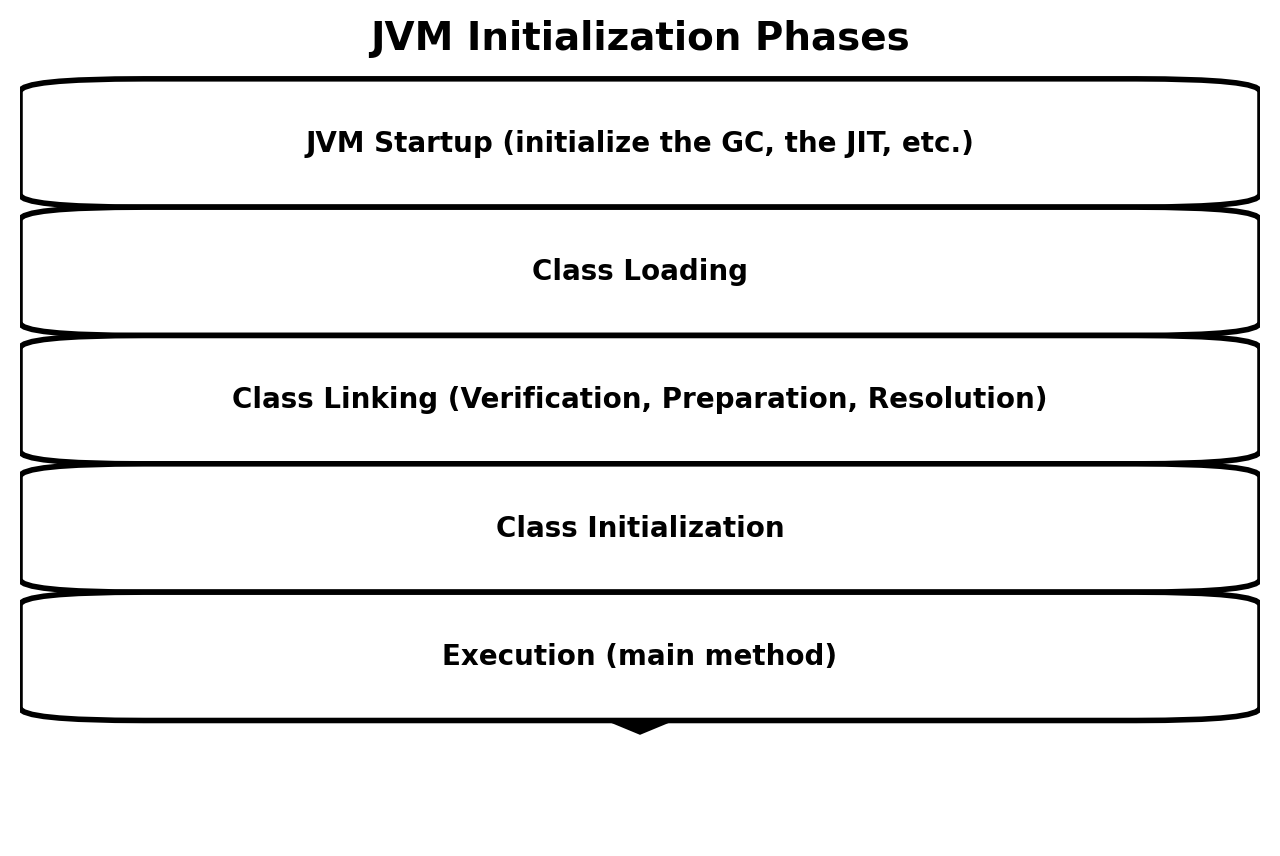 jvm-initialization-phases jvm initialization phases