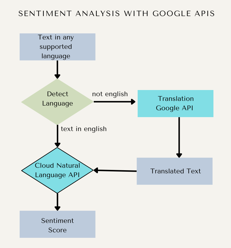 sentiment analysis with google apis