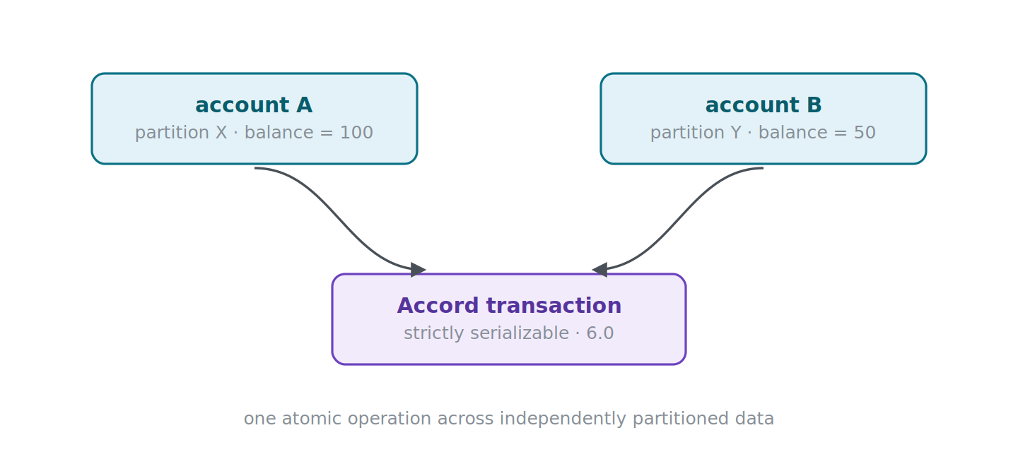 accord-transaction