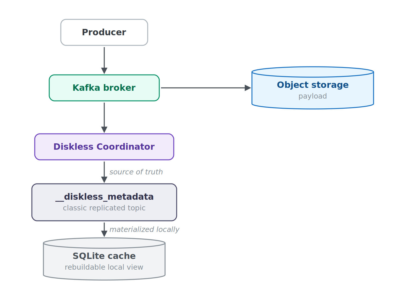 possible future Kafka broker