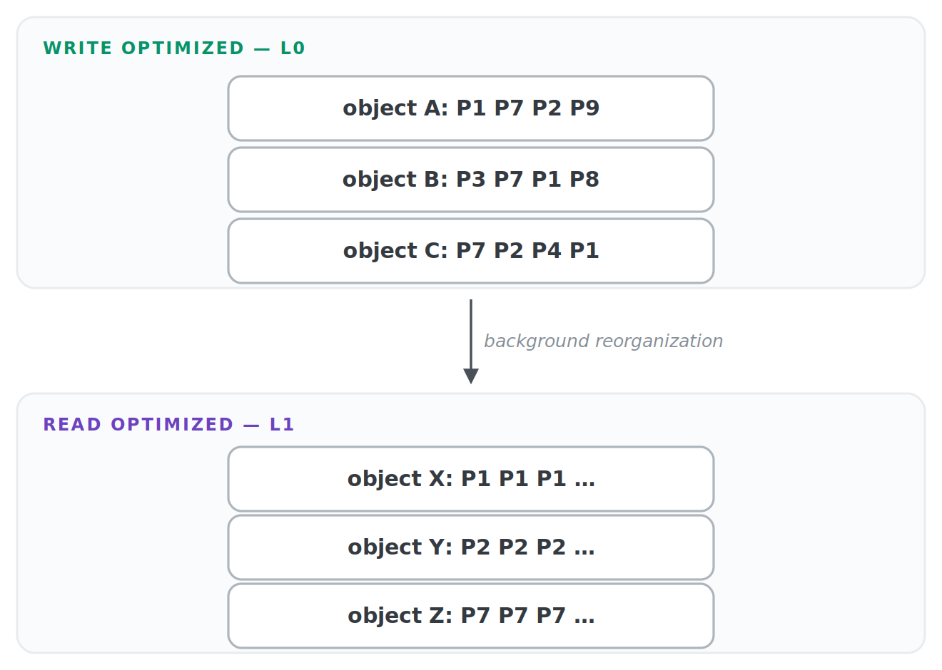 write optimized vs read optimized objects in kafka
