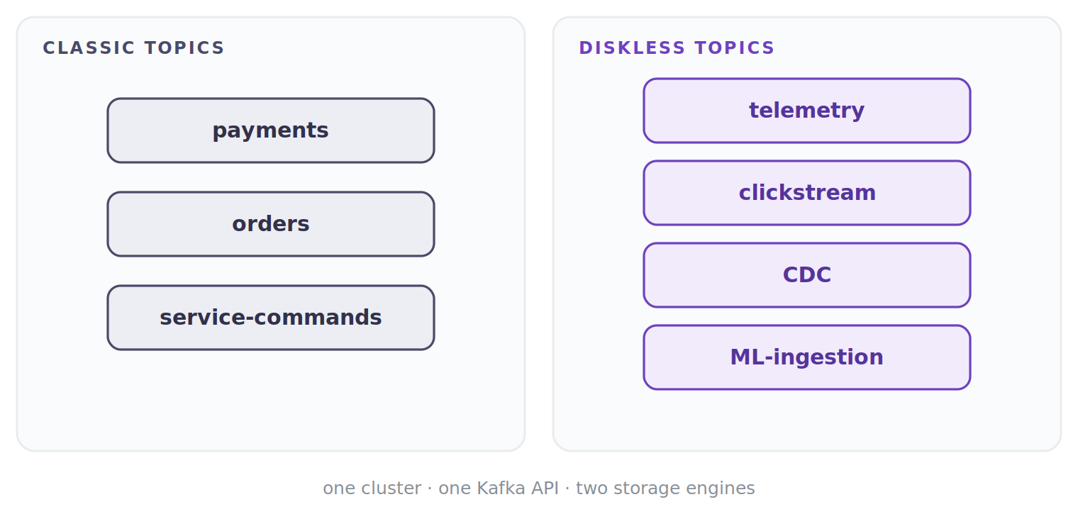 kafka classic topics vs diskless topics