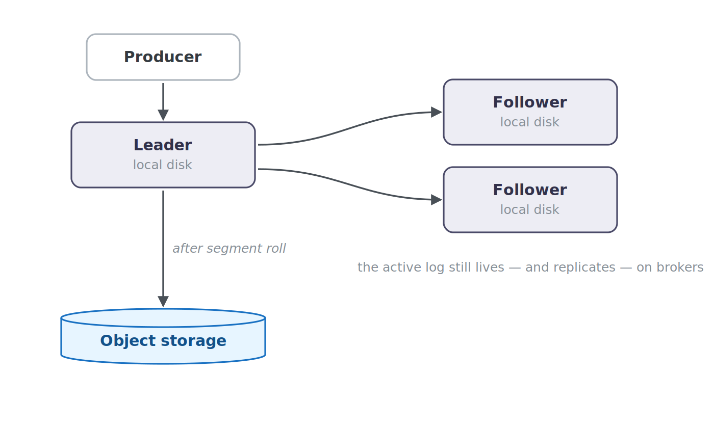 kafka object storage