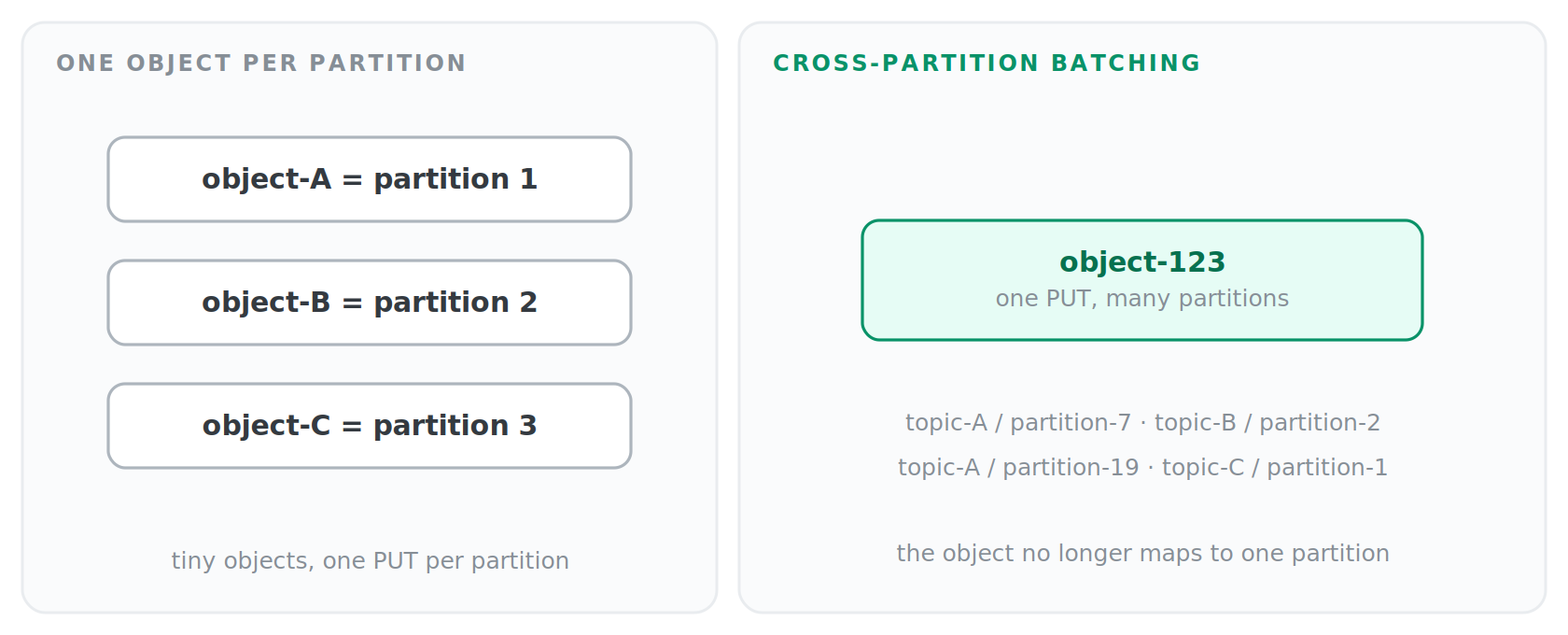 cross-partition batching