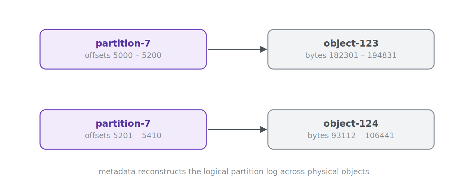 kafka partitions