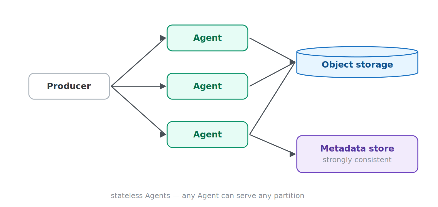 kafka stateless agents