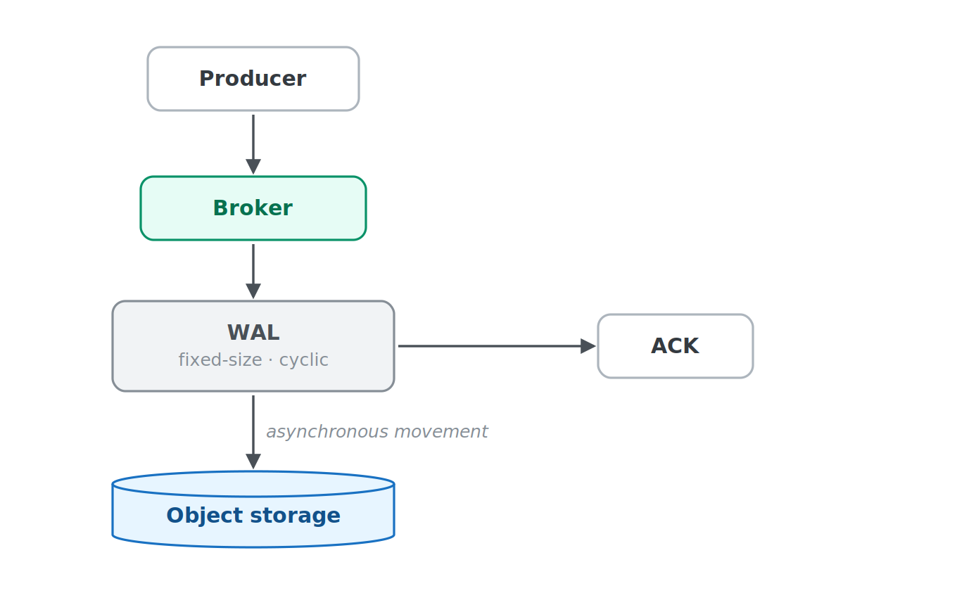 AutoMQ Wal in Kafka