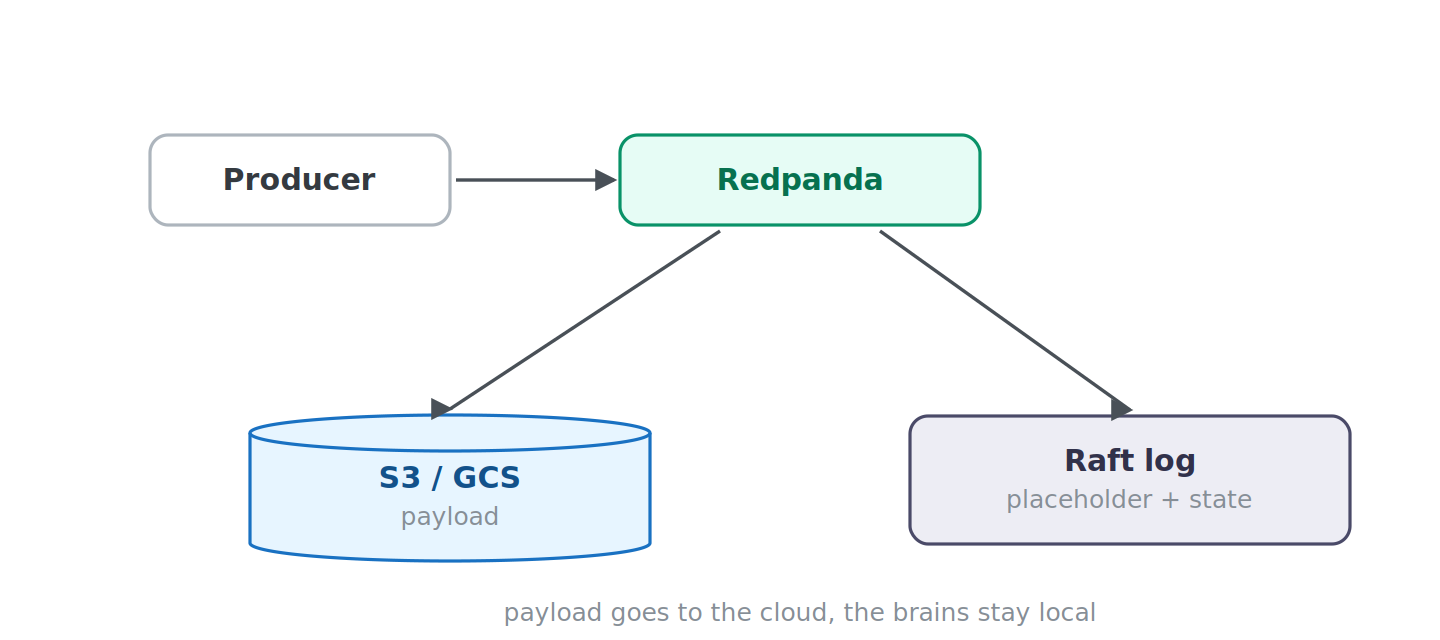 Kafka Raft log