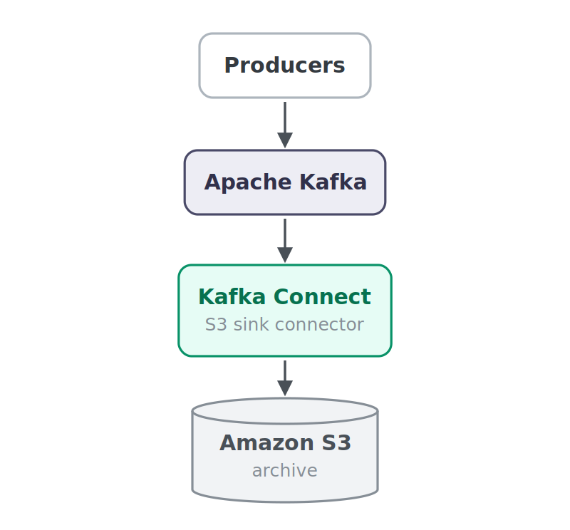apache kafka connect