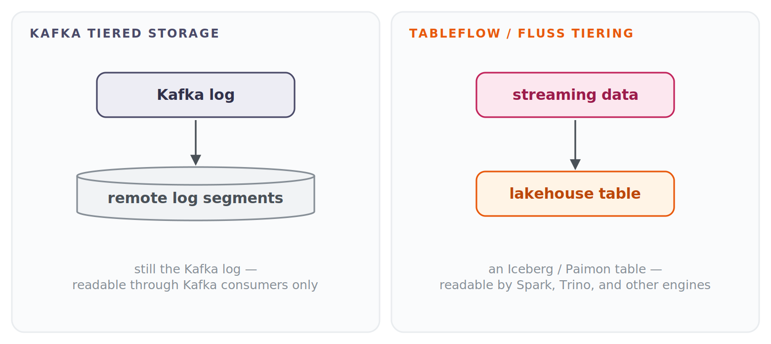 kafka tiered storage