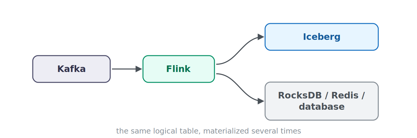 kafka flink iceberg