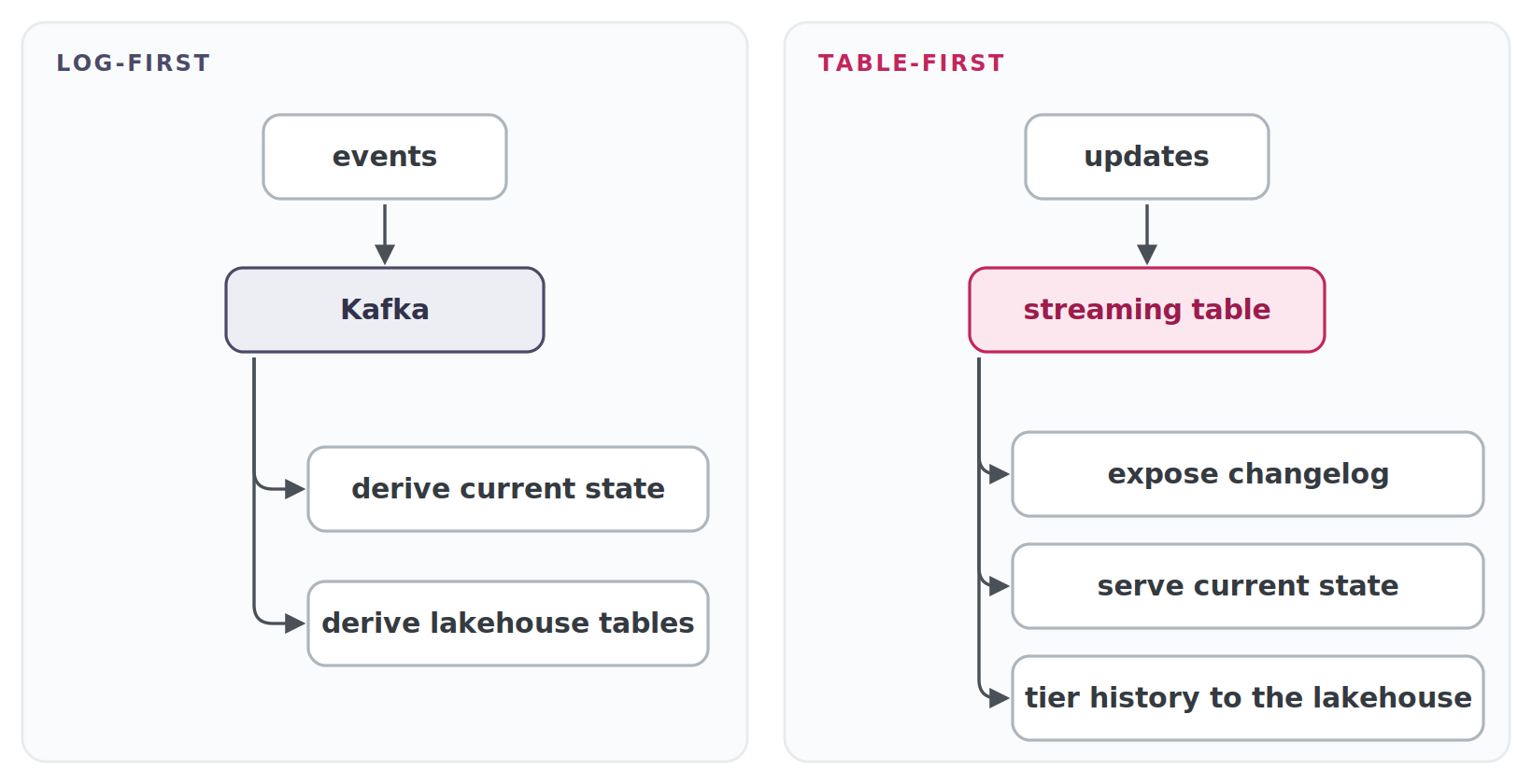 log-first vs table-first