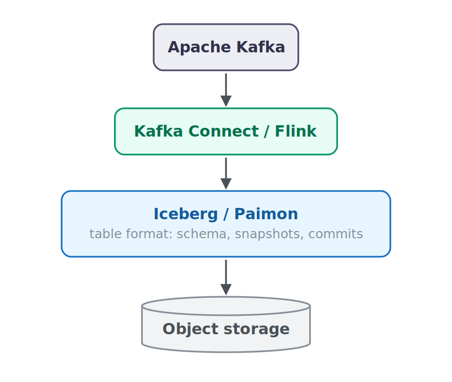 apache kafka iceberg