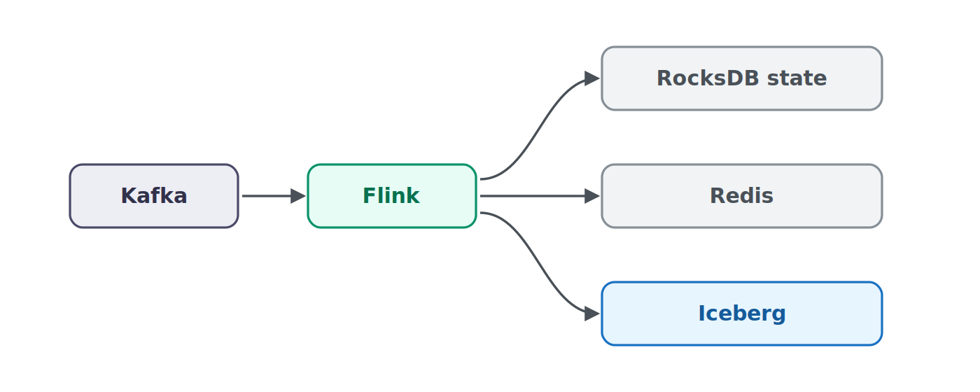 apache kafka and flink