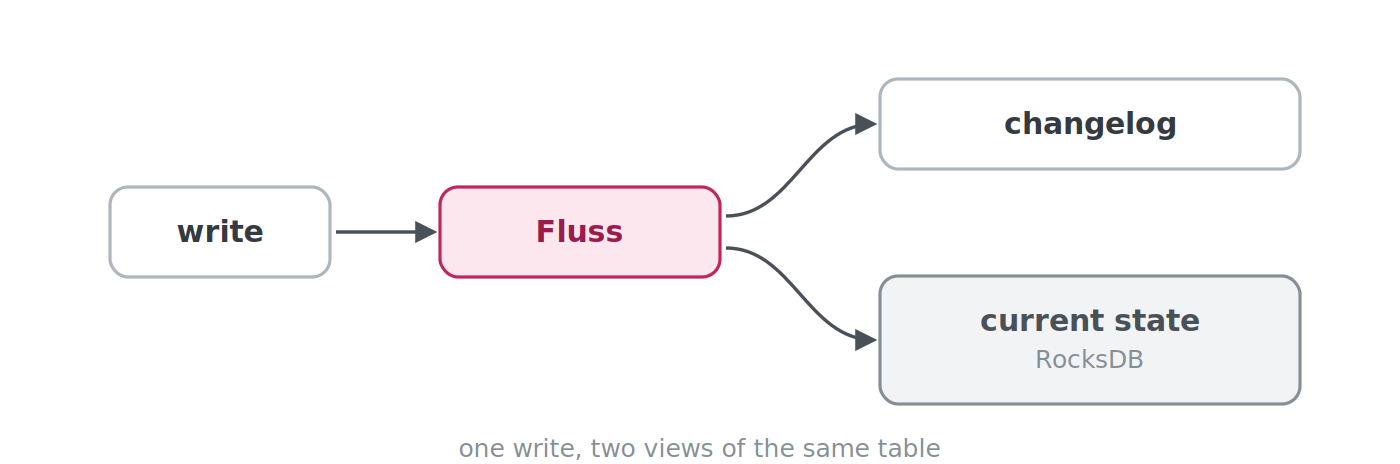 fluss