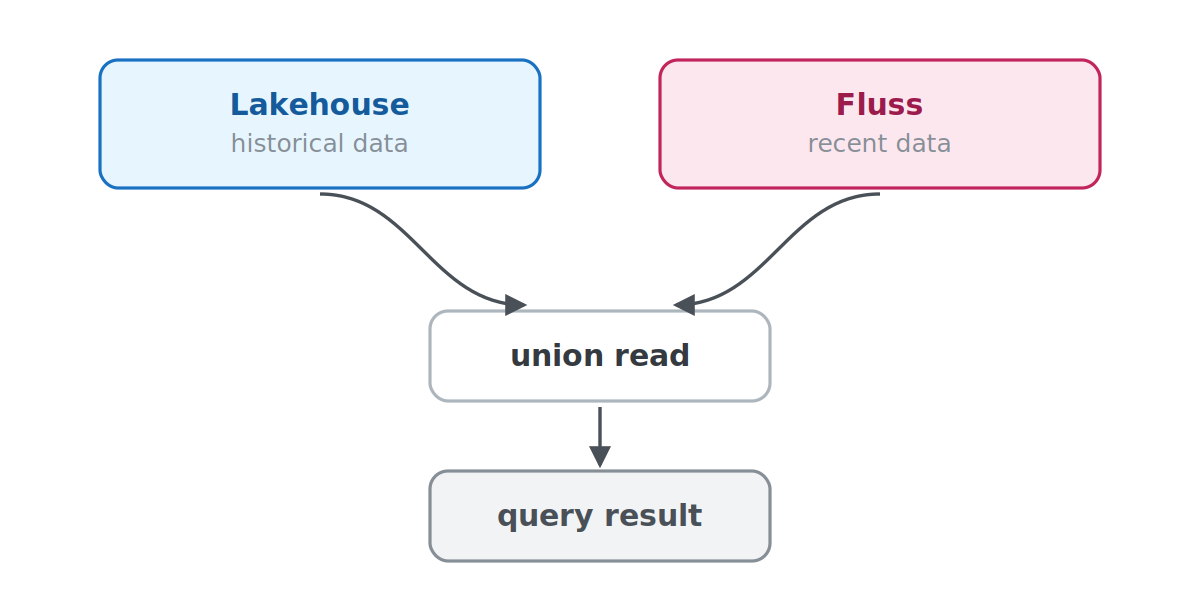 lakehouse-fluss