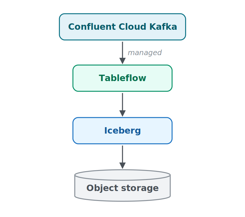 confluent cloud kafka