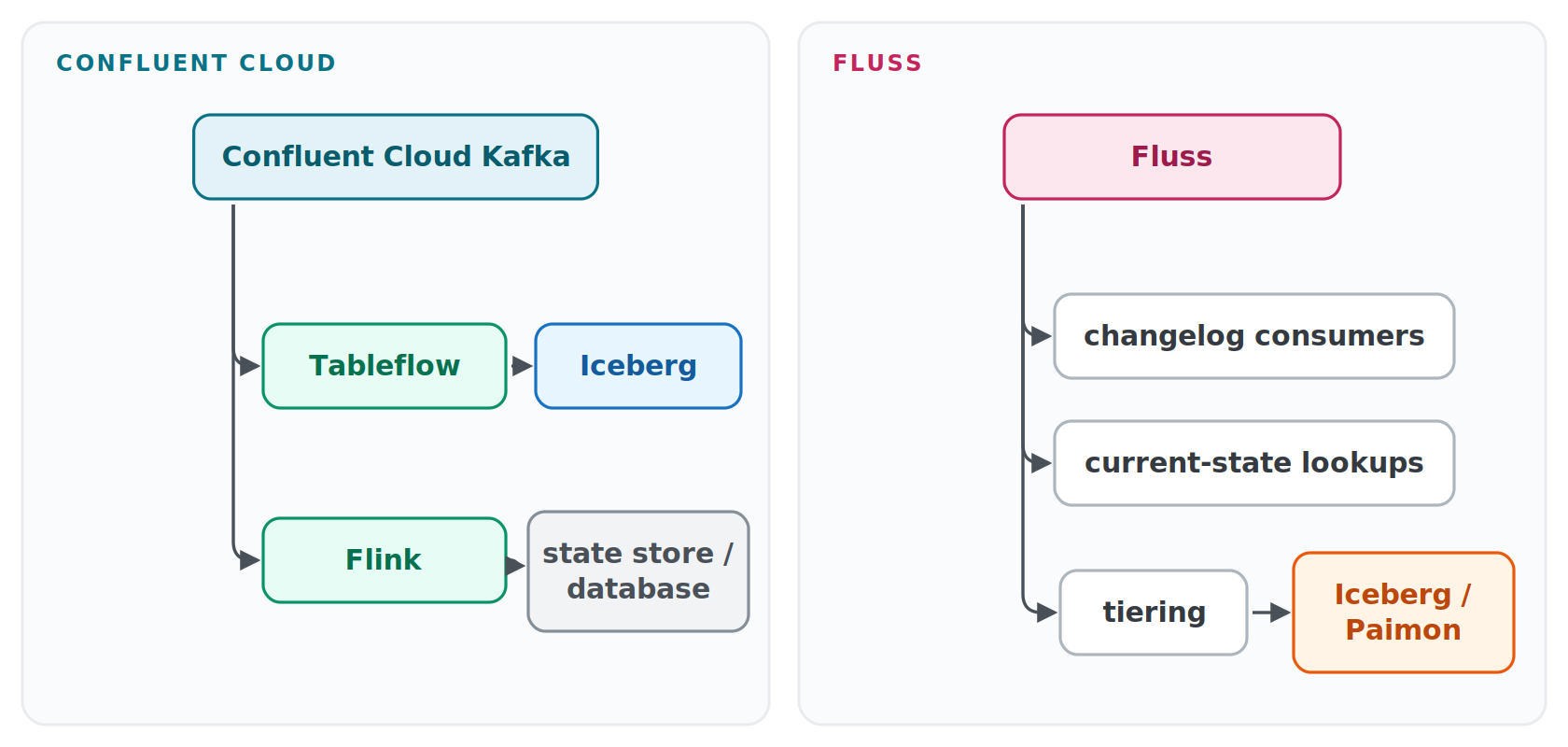 confluent cloud fluss