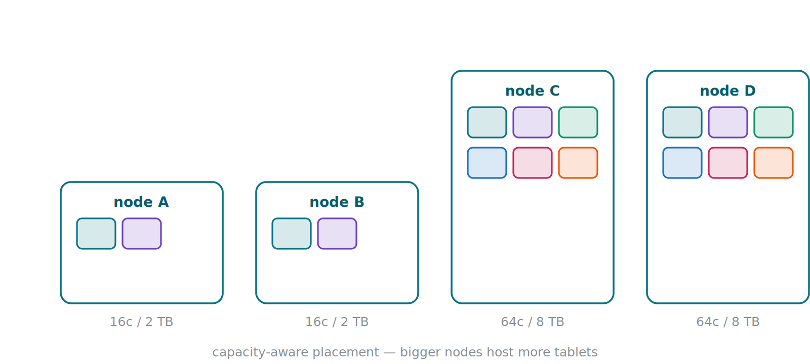 4.nodes