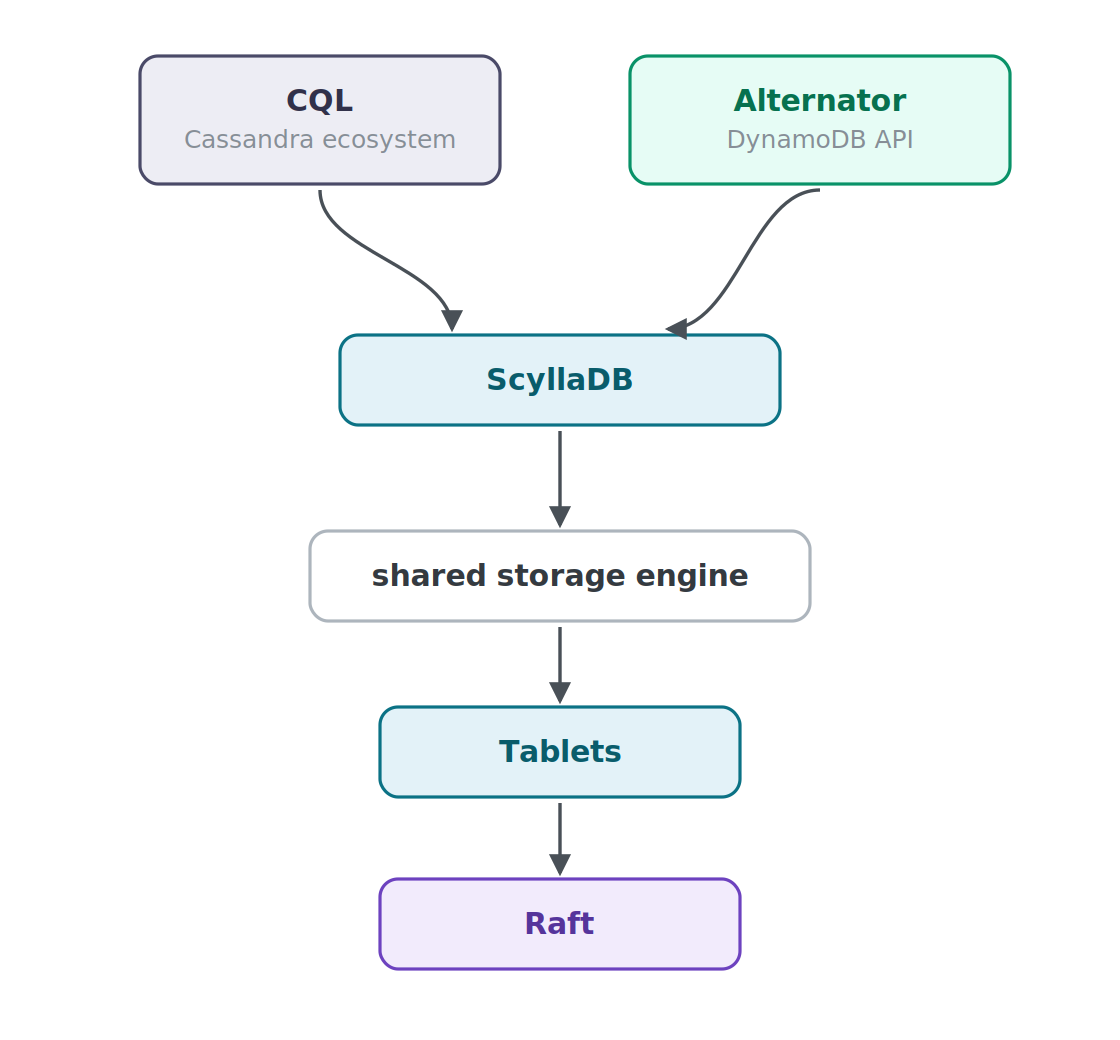 8.scylladb-cql-alternator