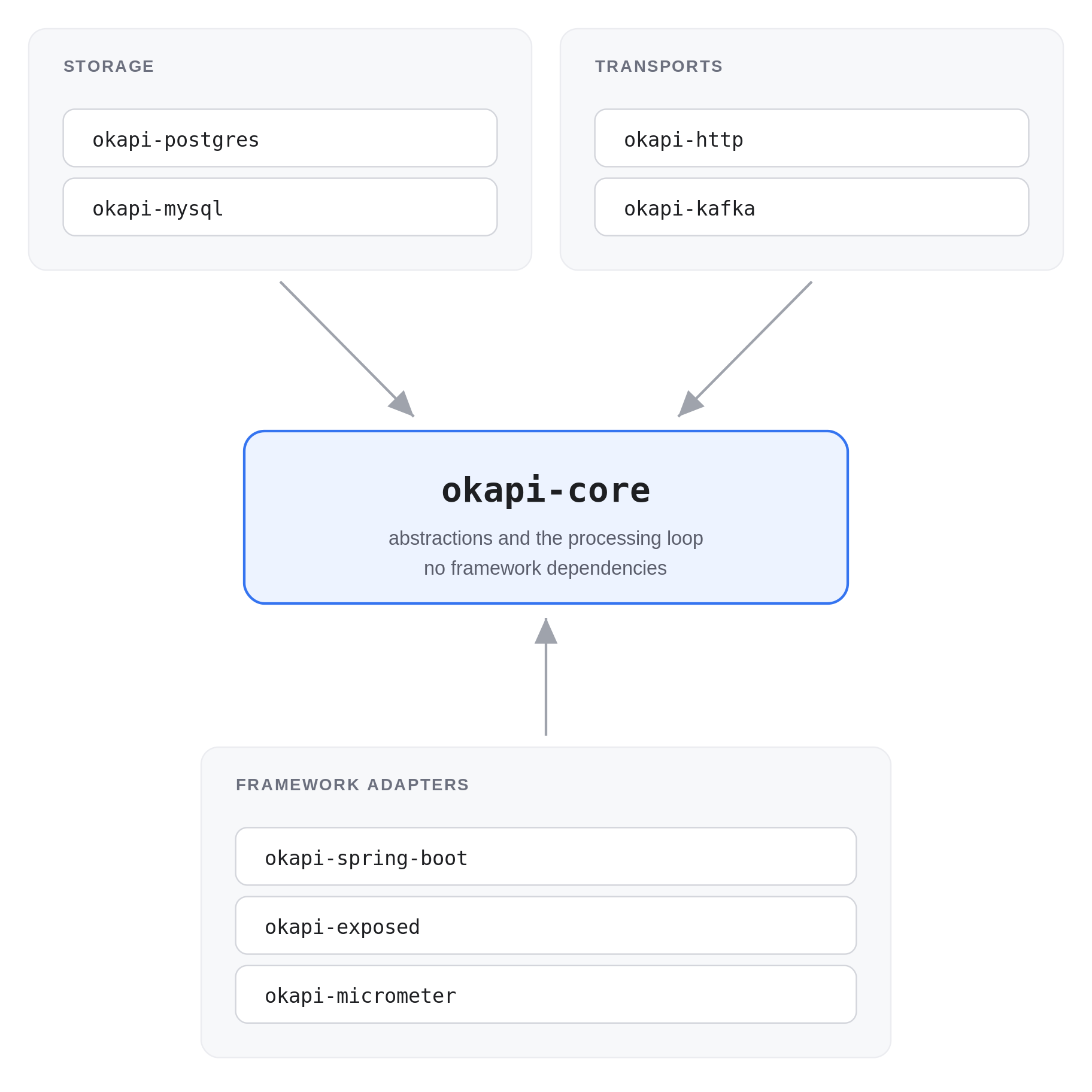 okapi-core schema